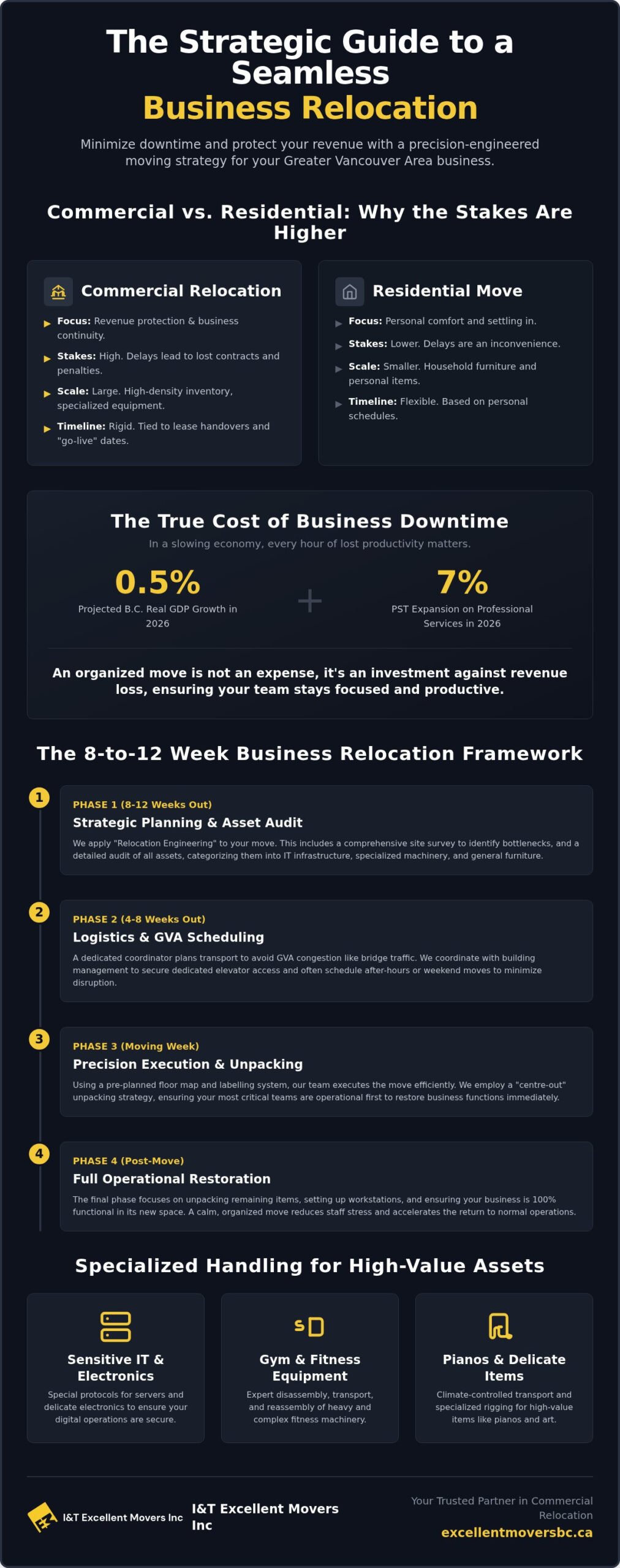 Commercial Moving in British Columbia: The 2026 Strategy for Business Relocation
