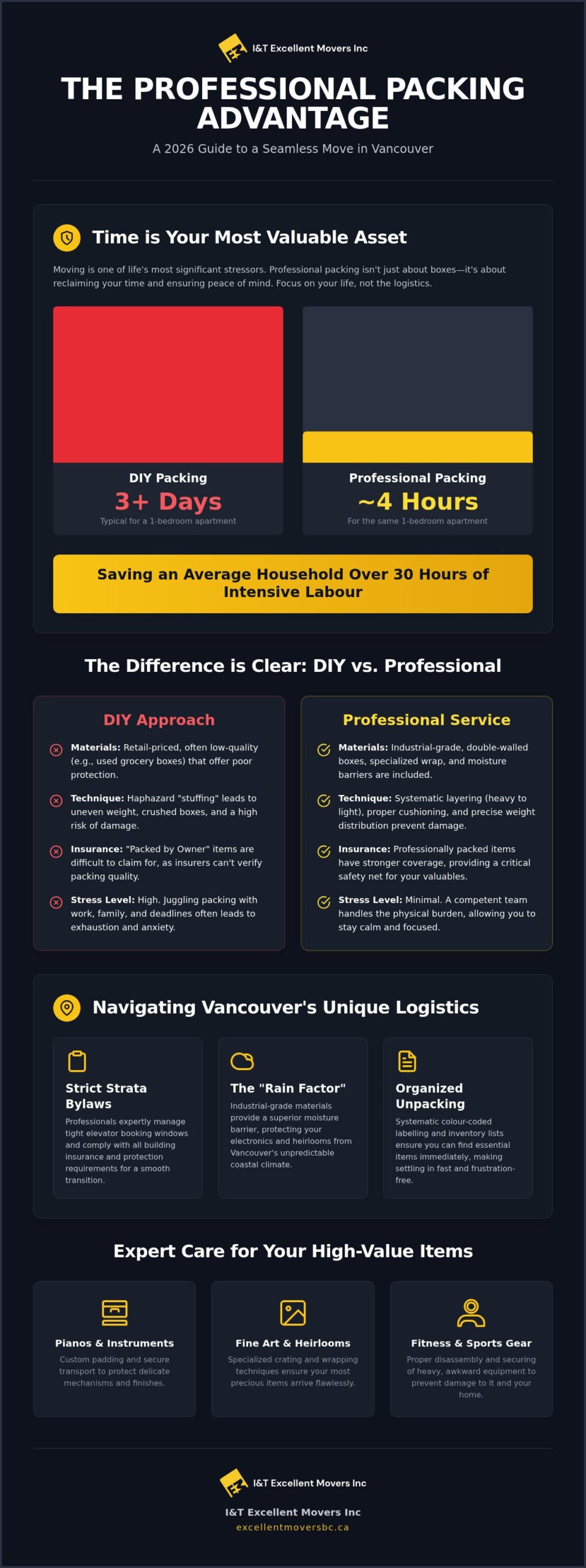 Professional Packing Services in Vancouver: The 2026 Relocation Guide