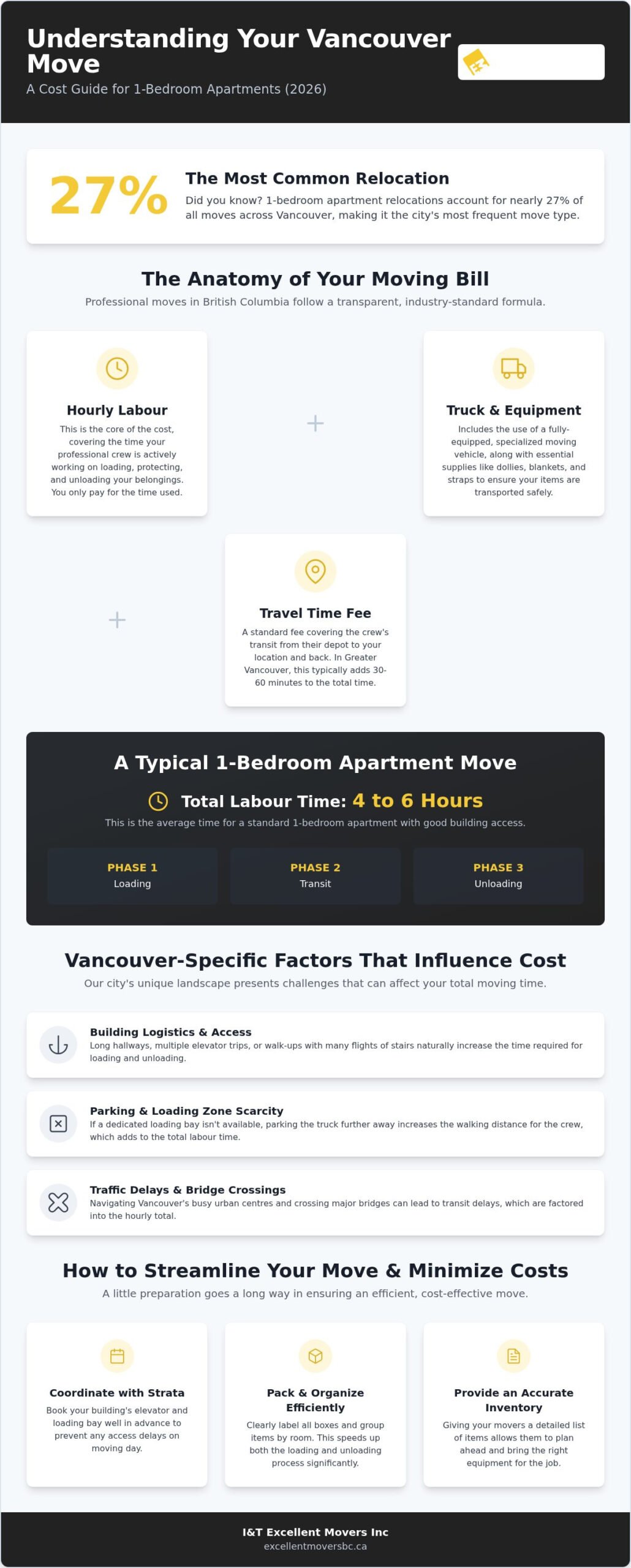 The Cost to Move a 1 Bedroom Apartment in Vancouver: 2026 Guide
